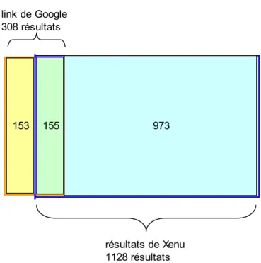 Figure 1 : Comparaisons des résultats obtenus sous Google et Xenu 
