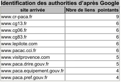 Tableau 3 : Sites web les plus authorities -  corpus récupéré à partir de la commande link de Google  On observe  dans le Top 10 des changements assez significatifs
