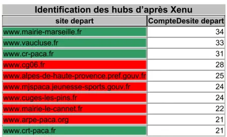 Tableau 4 : Sites web les plus hubs -  corpus récupéré à partir de Xenu 