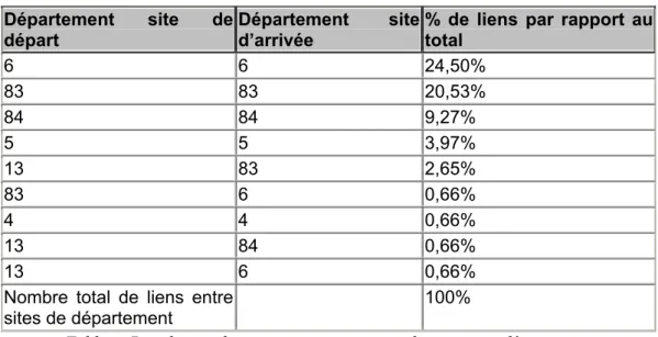 Figure 3 : représentation géoréférencée des interactions entre sites communaux 