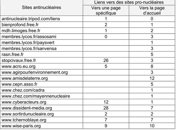 Tableau 3 :Les antinucléaires et leur stratégie de liens 