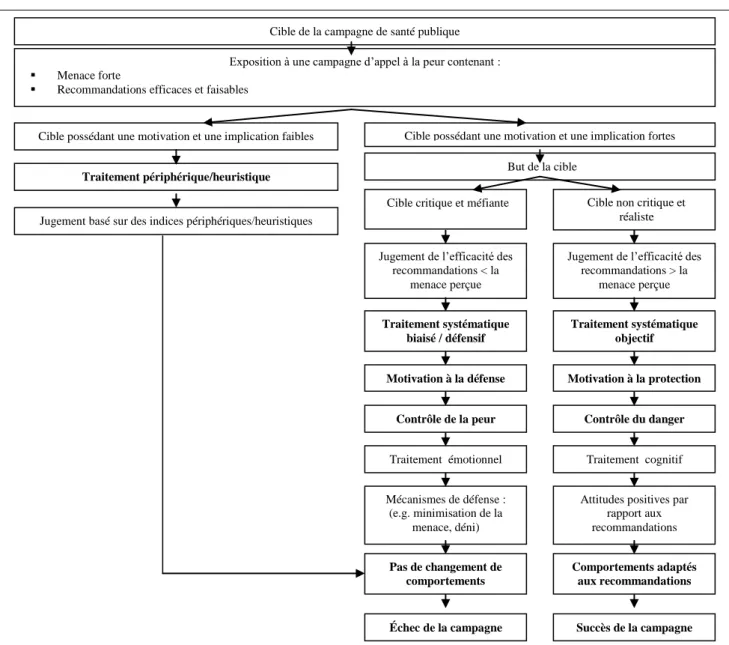 Figure 1- Un modèle schématique des appels à la peur en communication persuasive de santé publique 