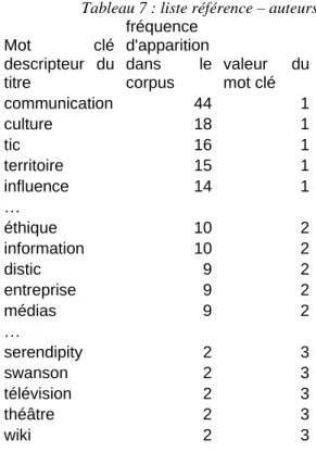 Tableau 8 : quelques associations latentes potentielles 