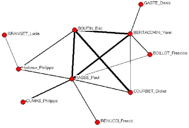 Figure 2: réseau des associations latentes les plus fortes 