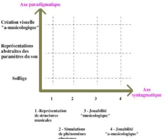 Figure 5 : Typologie d’œuvres hypermédia à dimensions musicales 