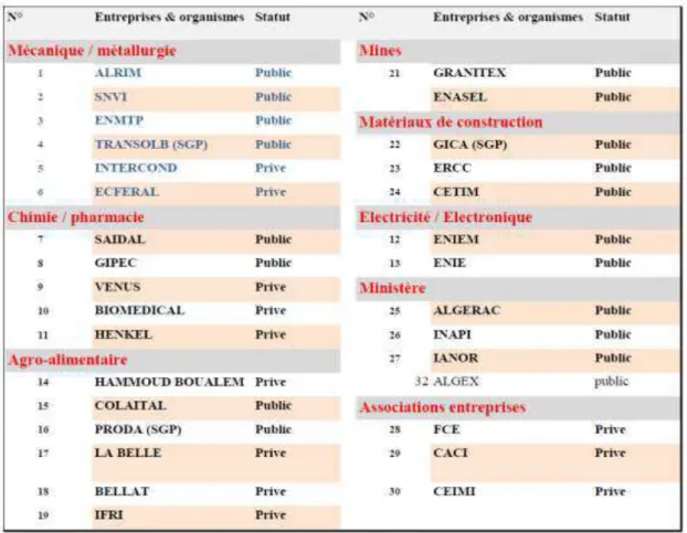Tableau 2. Liste des Entreprises et Organismes consultés par la DGIEEP (DGIEEP, 2010) 