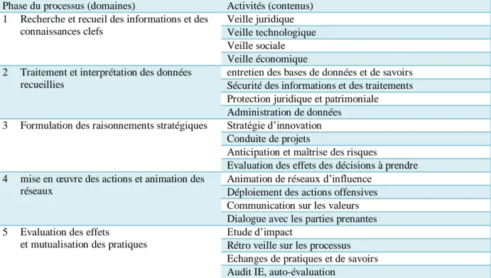 Tableau 1. Contenus identifiés dans les programmes de formation (Carayon, 2003) 