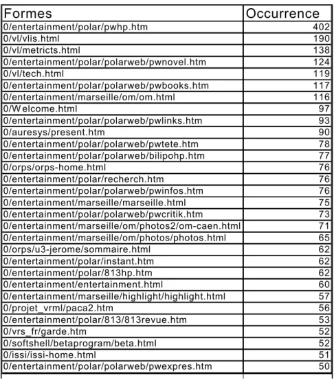 Tableau 3: Pages du serveur du Crrm les plus consultées