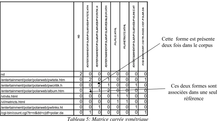 Tableau 5: Matrice carrée symétrique