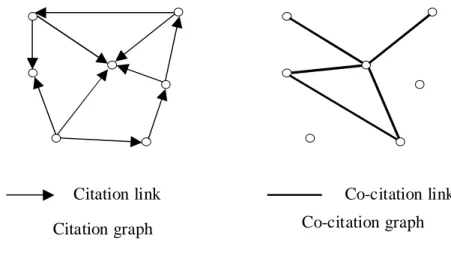 FIG. 1: Construction of a co-citation graph from a citation graph. 