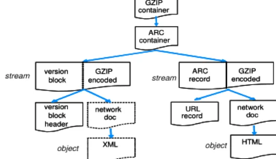 Figure 2. Structure of an arc.gz file according to Jhove2 