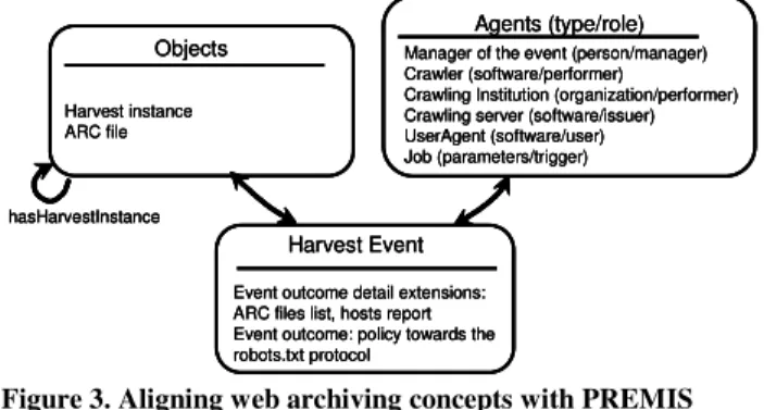 Figure 3. Aligning web archiving concepts with PREMIS 