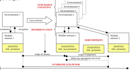 Figure 1. Caractérisation du syndrome d'Elpenor dans le processus de navigation  4. Sérendipité et navigation 