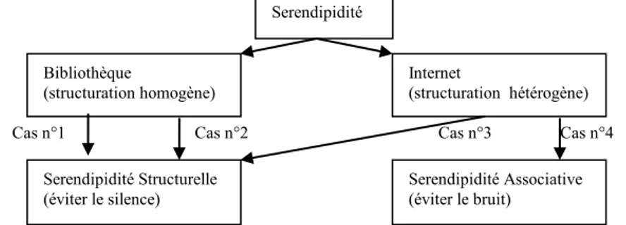Figure 2. Sérendipité structurelle et associative 