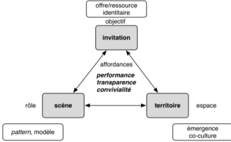 Figure  1  -  Caractéristiques  d'un  espace  collaboratif  en  ligne  (selon notre approche IST)  