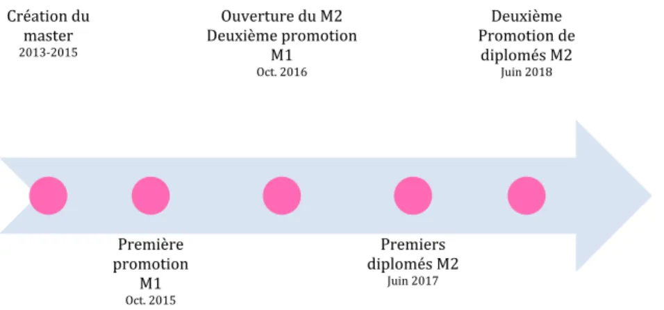 Figure 2 : Agenda du programme Miro