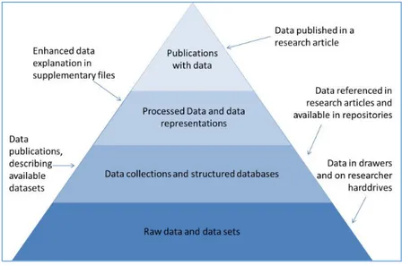 Figure 4: Data publication pyramid (from Reilly et al. 2011 12 ) 