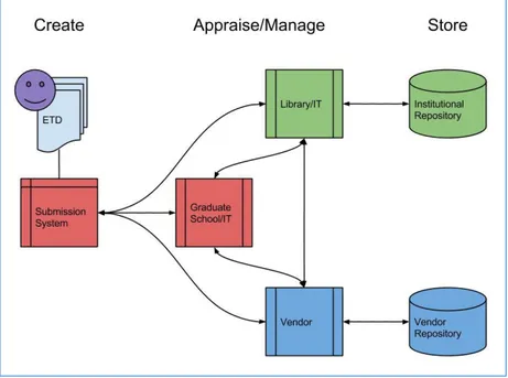 Figure 5: Life-cycle management of ETDs (Educopia project 16 ) 