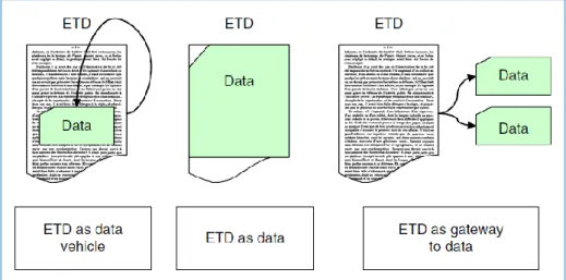 Figure 6: ETD as data, data vehicles and gateway to data 