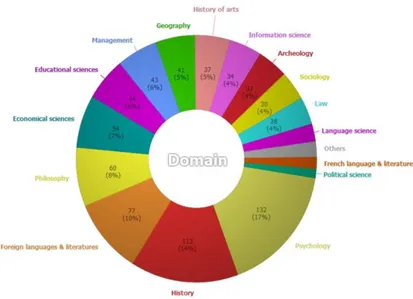 Figure 7: Scientific disciplines of the survey sample (N=780 dissertations) 