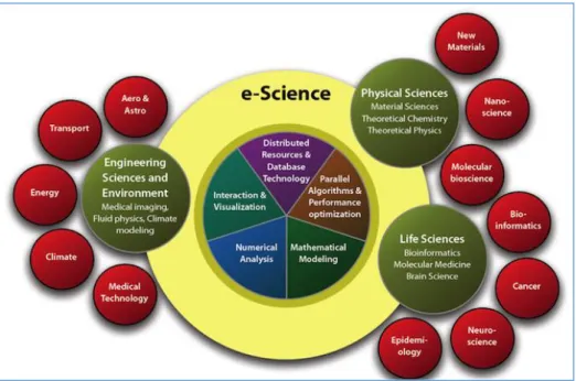 Figure 1 : Illustration of e-Science (by KTH Royal Institute of Technology in Stockholm 3 ) 