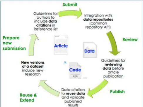 Figure  3:  Diagram  of  an  Automated Integrated  Article  and  Data  Publishing  Workflow  (Dataverse  Project,  Harvard University 9 ) 