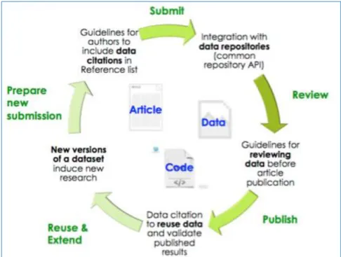 Figure  3:  Diagram  of  an  Automated Integrated  Article  and  Data  Publishing  Workflow  (Dataverse  Project,  Harvard University 9 ) 