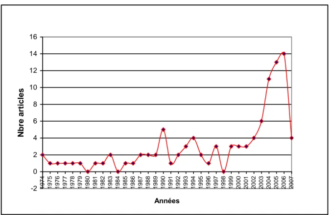 Figure 2 : Répartition des articles en libre accès des chercheurs tunisiens en santé, dans la base Pub  Med Central, de 74 à 07 