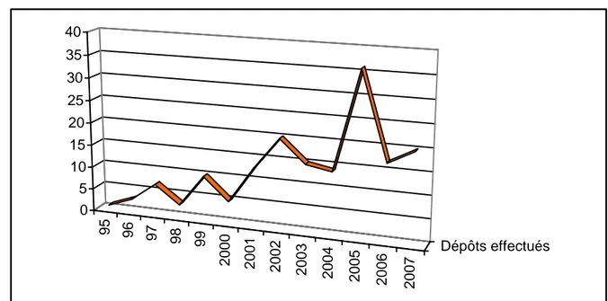 Figure 1 : Répartition des dépôts des chercheurs algériens en physique dans la base ArXiv, de 95 à 07 