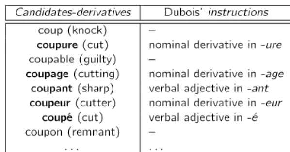 Table 2: Filtering candidates-derivatives produced by the derivation tool.