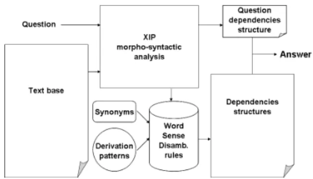 Figure 2: The architecture of our question answering system