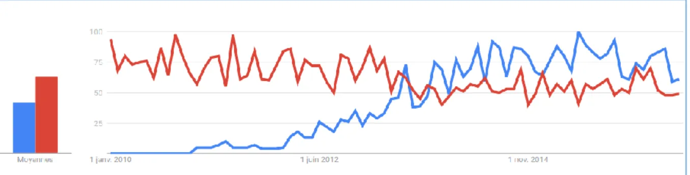 Figure 2: Altmetrics (blue) on Google Trends, compared to scientometrics (red)  (2010-2016) 8