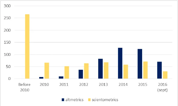 Figure 3: Publications on altmetrics and scientometrics 9