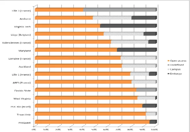 Figure 1: Open and restricted access of ETDs in different OA servers 