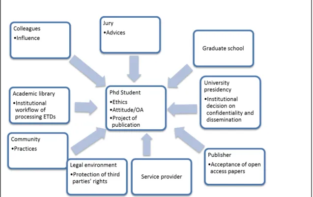 Figure 3: Different aspects of decision-making on OA of ETDs 