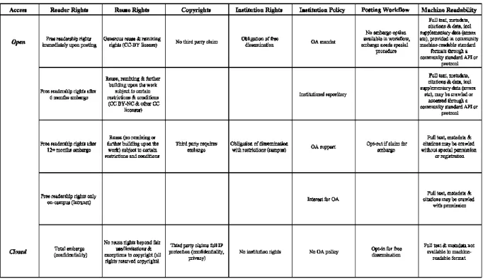 Figure 4: Degrees of openness for ETDs in IRs (adapted from SPARC) 