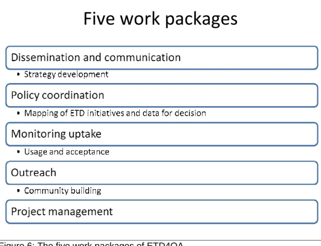 Figure 6: The five work packages of ETD4OA 