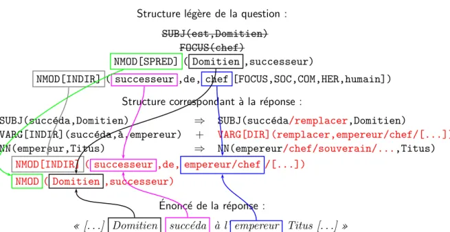 Fig. 8 – Exemple d’interrogation de la structure informationnelle avec son expansion