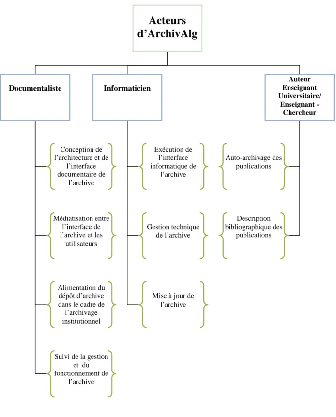 Figure n° 1 : Acteurs d’ArchivAlg Acteurs d’ArchivAlg Documentaliste Informaticien  Auteur  Enseignant  Universitaire/ Enseignant -Chercheur Conception de l’architecture et de l’interface documentaire de l’archive Médiatisation entre l’interface de l’archi