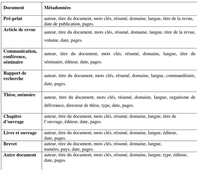 Tableau n°1 :  Métadonnées  d’ArchivAlg 