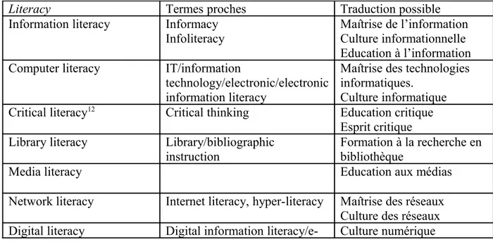 Tableau 3. Littératies voisines d’information literacy.