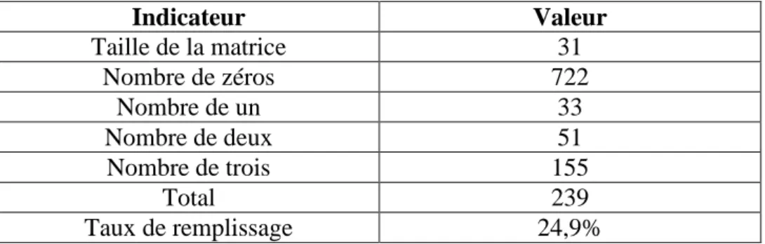 Tableau N°6 : Les caractéristiques de la matrice de l’analyse structurelle du libre accès 