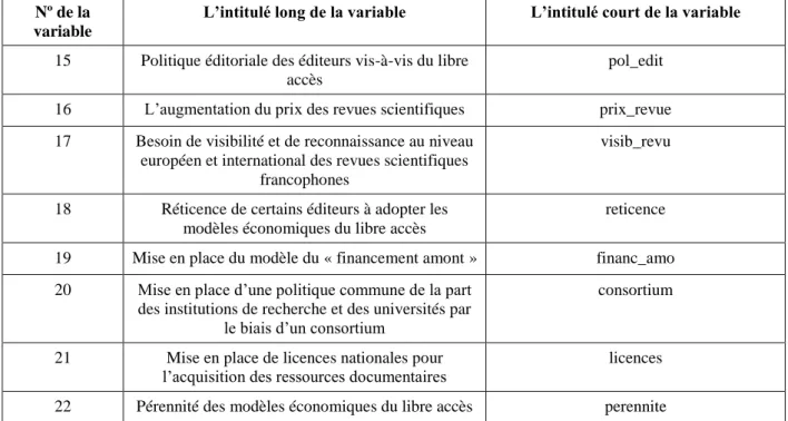 Tableau N°2 : Variables classées dans le thème « Budget de la recherche et de l’enseignement supérieur » 