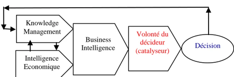 Fig. 2. Processus décisionnel dans un système d’information  stratégique [9] 