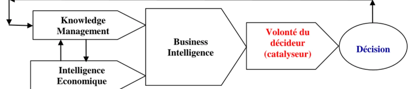 Fig. 02. Schéma du processus BI en synergie avec KM et IE. 