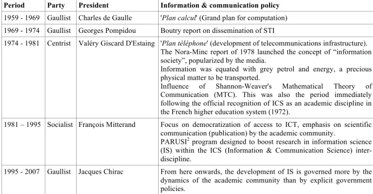 Table 1. Successive government policies and impact on IS between 1960-1995. 