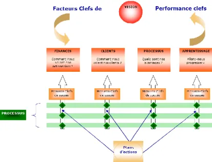 Figure 2. Facteurs clefs de performance 