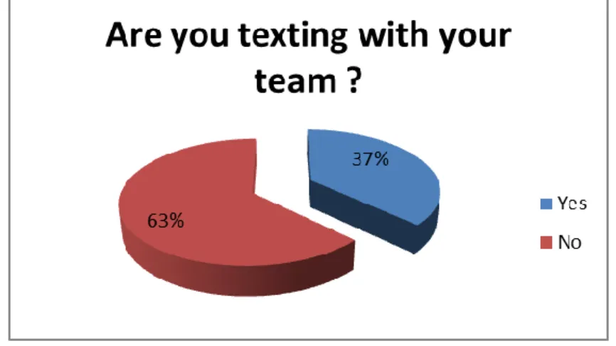 Figure 1: Are you texting with your team? (Survey November 2011) 