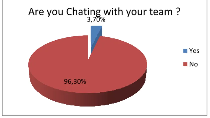 Figure 4 : Are you chatting with your team? (Survey November 2011) 0 