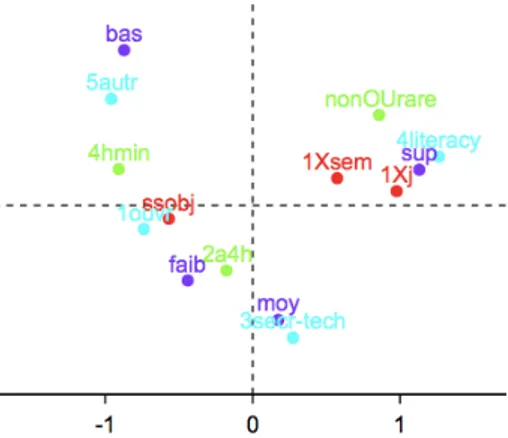 Figure : En 2005, les personnes au plus loin de la maˆıtrise de l’´ ecrit (regroup´ es ici comme 1ouv) n’utilisent pas internet quand les professions intellectuelles (4literacy) s’en servent beaucoup